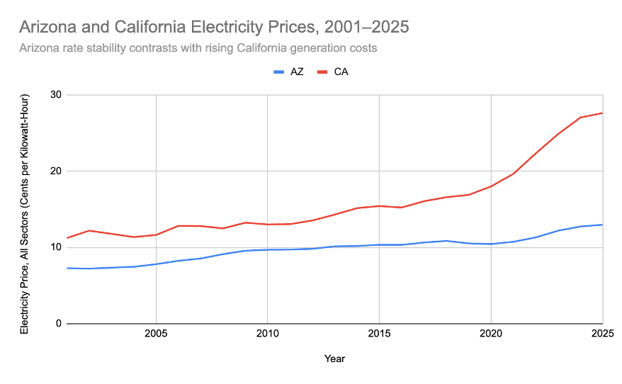Arizona and California Electricity Prices